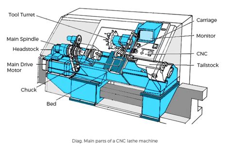 automatic cnc machine diagra|diagram of a cnc machine.